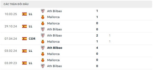 Lịch sử đối đầu Ath Bilbao vs Mallorca Lịch sử đối đầu Ath Bilbao vs Mallorca