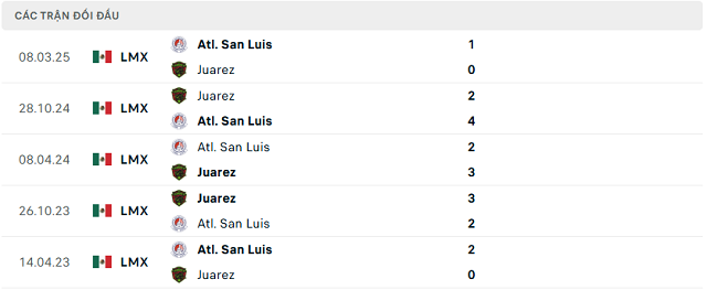 Lịch sử đối đầu Atl. San Luis vs Juarez