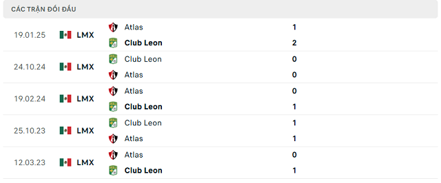 Lịch sử đối đầu Atlas vs Club Leon
