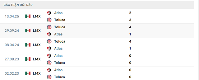 Lịch sử đối đầu Atlas vs Toluca