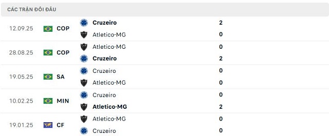 Lịch sử đối đầu Atletico-MG vs Cruzeiro Lịch sử đối đầu Atletico-MG vs Cruzeiro