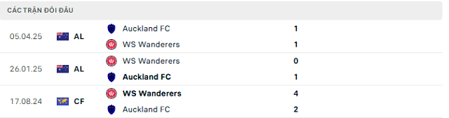 Lịch sử đối đầu Auckland FC vs WS Wanderers