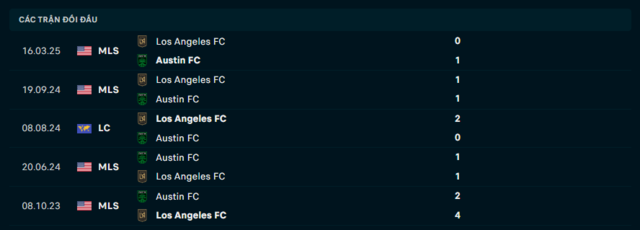 Lịch sử đối đầu Austin FC vs Los Angeles FC Lịch sử đối đầu Austin FC vs Los Angeles FC