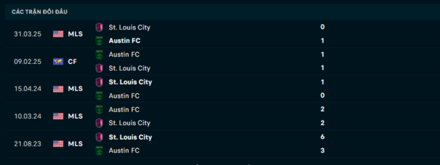 Lịch sử đối đầu Austin FC vs St. Louis City