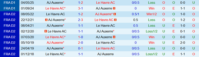 Lịch sử đối đầu Auxerre vs Le Havre