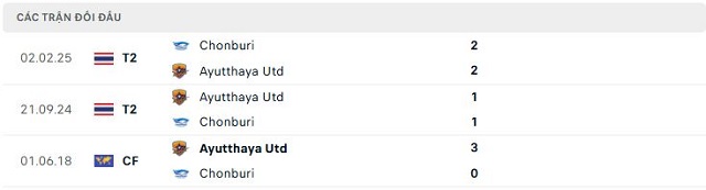 Lịch sử đối đầu Ayutthaya Utd vs Chonburi Lịch sử đối đầu Ayutthaya Utd vs Chonburi