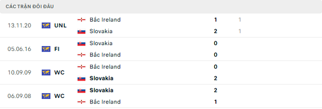 Lịch sử đối đầu Bắc Ireland vs Slovakia