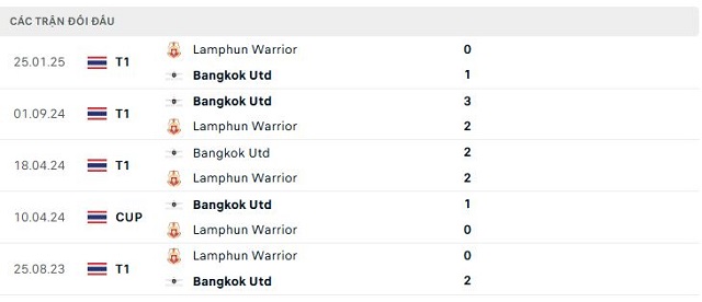 Lịch sử đối đầu Bangkok Utd vs Lamphun Warrior Lịch sử đối đầu Bangkok Utd vs Lamphun Warrior