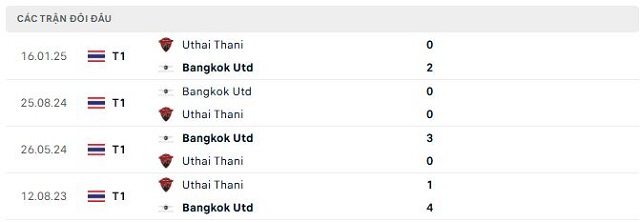Lịch sử đối đầu Bangkok Utd vs Uthai Thani Lịch sử đối đầu Bangkok Utd vs Uthai Thani