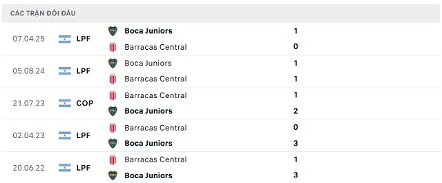 Lịch sử đối đầu Barracas Central vs Boca Juniors