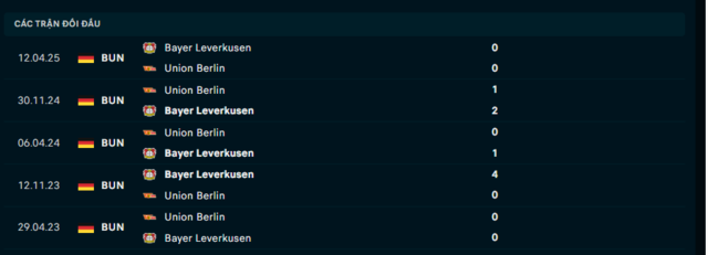 Lịch sử đối đầu Bayer Leverkusen vs Union Berlin Lịch sử đối đầu Bayer Leverkusen vs Union Berlin