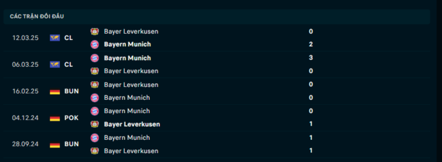 Lịch sử đối đầu Bayern Munich vs Bayer Leverkusen