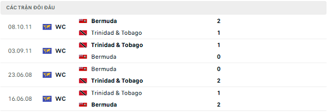 Lịch sử đối đầu Bermuda vs Trinidad & Tobago