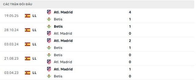 Lịch sử đối đầu Betis vs Atl. Madrid