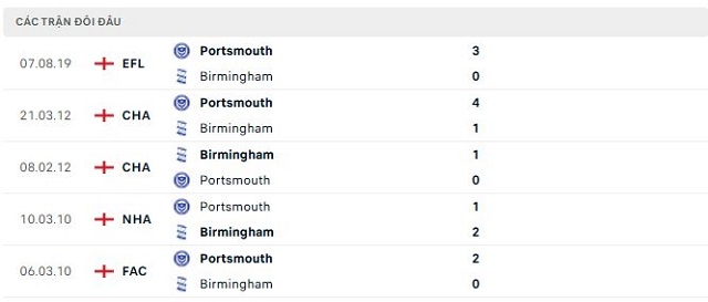 Lịch sử đối đầu Birmingham vs Portsmouth