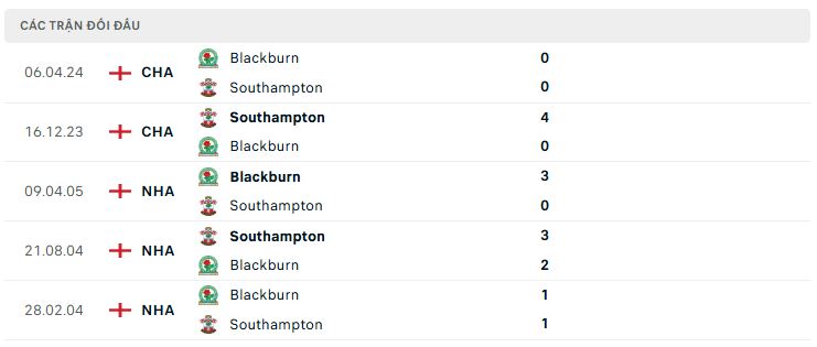 Lịch sử đối đầu Blackburn vs Southampton Lịch sử đối đầu Blackburn vs Southampton
