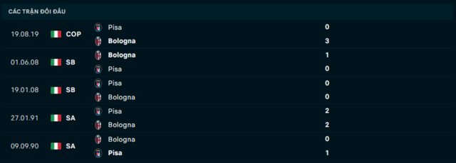 Lịch sử đối đầu Bologna vs Pisa