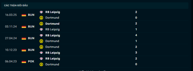 Lịch sử đối đầu Borussia Dortmund vs RB Leipzig Lịch sử đối đầu Borussia Dortmund vs RB Leipzig