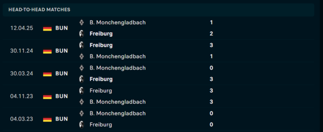 Lịch sử đối đầu Borussia Mönchengladbach vs Freiburg Lịch sử đối đầu Borussia Mönchengladbach vs Freiburg