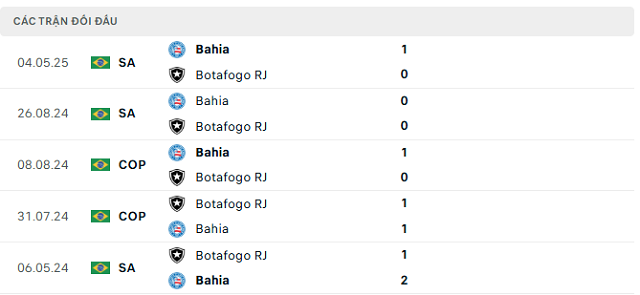Lịch sử đối đầu Botafogo RJ vs Bahia