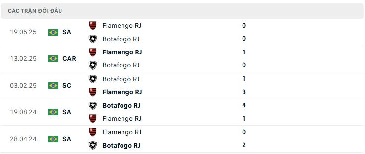 Lịch sử đối đầu Botafogo RJ vs Flamengo RJ Lịch sử đối đầu Botafogo RJ vs Flamengo RJ