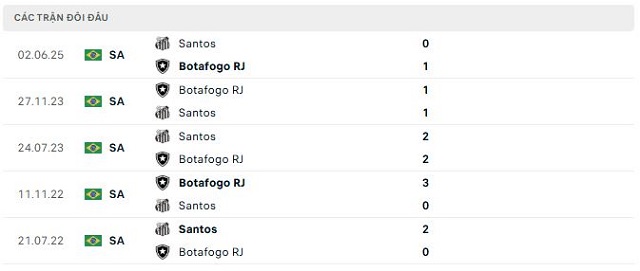 Lịch sử đối đầu Botafogo RJ vs Santos