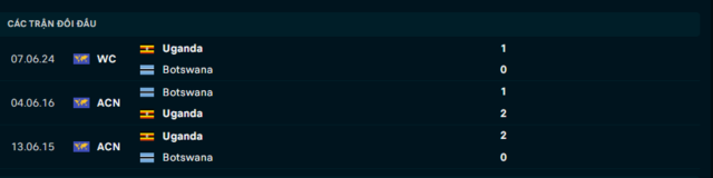Lịch sử đối đầu Botswana vs Uganda