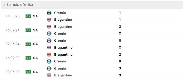 Lịch sử đối đầu Bragantino vs Gremio Lịch sử đối đầu Bragantino vs Gremio
