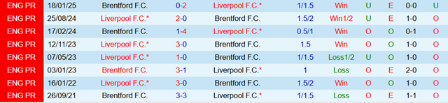 Lịch sử đối đầu Brentford vs Liverpool