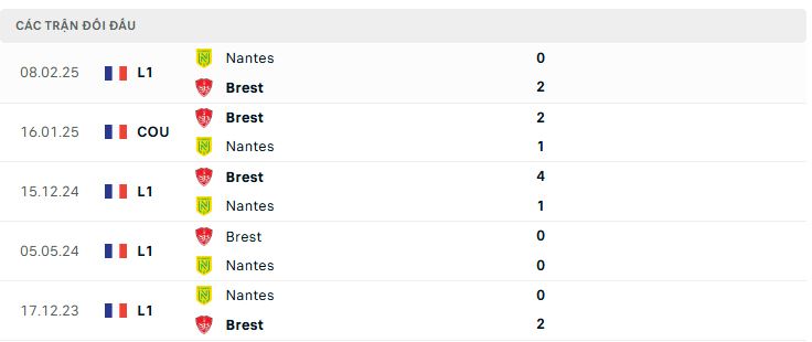 Lịch sử đối đầu Brest vs Nantes Lịch sử đối đầu Brest vs Nantes