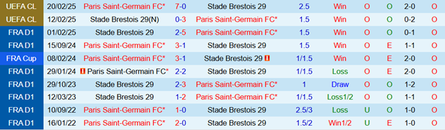 Lịch sử đối đầu Brest vs PSG Lịch sử đối đầu Brest vs PSG