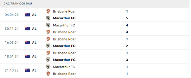 Lịch sử đối đầu Brisbane Roar vs Macarthur FC Lịch sử đối đầu Brisbane Roar vs Macarthur FC
