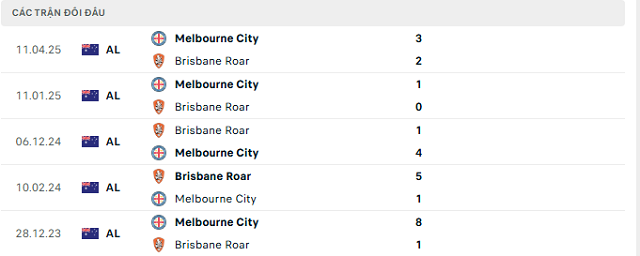 Lịch sử đối đầu Brisbane Roar vs Melbourne City