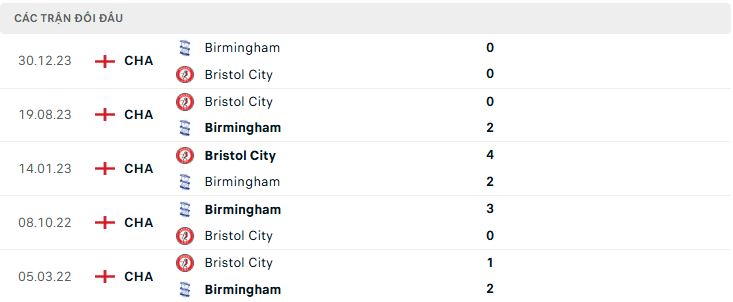 Lịch sử đối đầu Bristol City vs Birmingham Lịch sử đối đầu Bristol City vs Birmingham