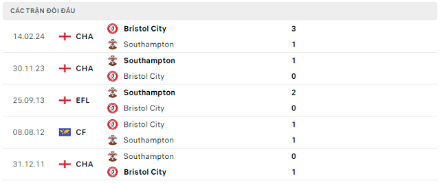 Lịch sử đối đầu Bristol City vs Southampton