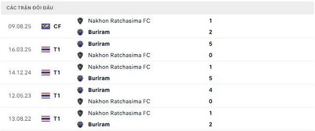 Lịch sử đối đầu Buriram vs Nakhon Ratchasima FC Lịch sử đối đầu Buriram vs Nakhon Ratchasima FC