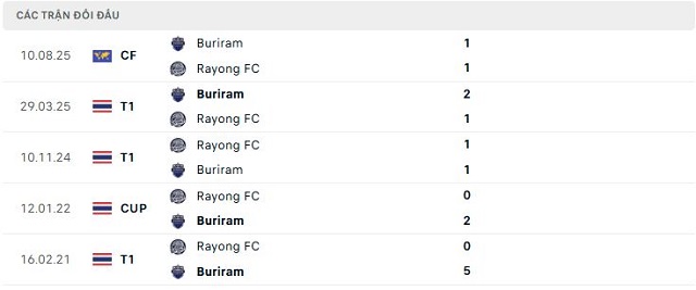 Lịch sử đối đầu Buriram vs Rayong FC Lịch sử đối đầu Buriram vs Rayong FC