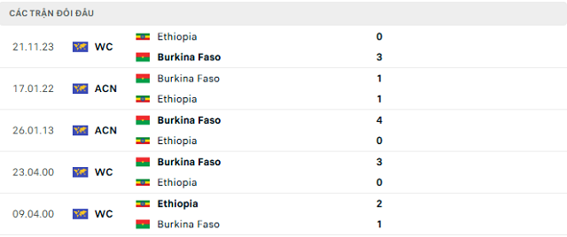 Lịch sử đối đầu Burkina Faso vs Ethiopia