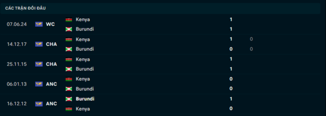 Lịch sử đối đầu Burundi vs Kenya