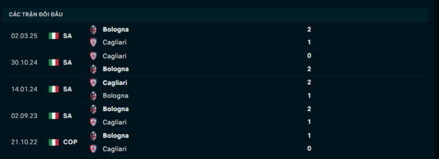 Lịch sử đối đầu Cagliari vs Bologna Lịch sử đối đầu Cagliari vs Bologna