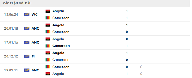 Lịch sử đối đầu Cameroon vs Angola