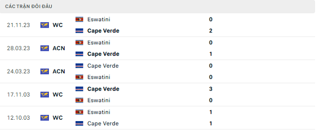 Lịch sử đối đầu Cape Verde vs Eswatini
