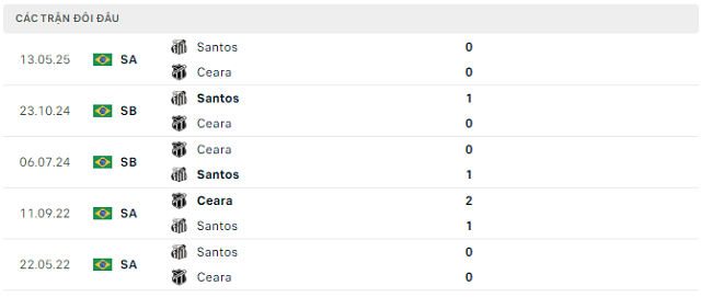 Lịch sử đối đầu Ceara vs Santos