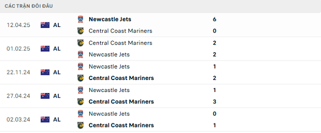 Lịch sử đối đầu Central Coast Mariners vs Newcastle Jets