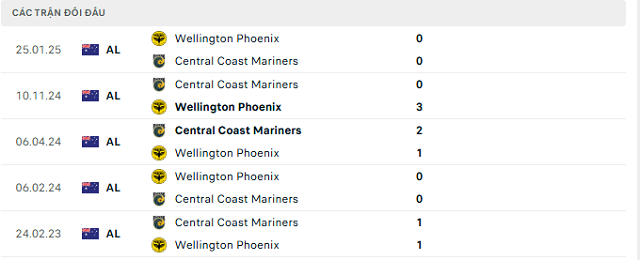 Lịch sử đối đầu Central Coast Mariners vs Wellington Phoenix