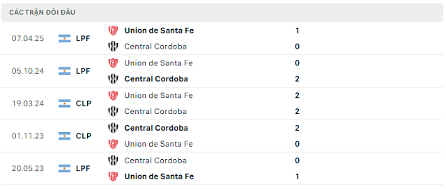 Lịch sử đối đầu Central Cordoba vs Union de Santa Fe