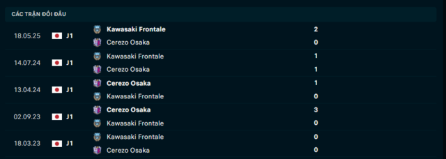 Lịch sử đối đầu Cerezo Osaka vs Kawasaki Frontale