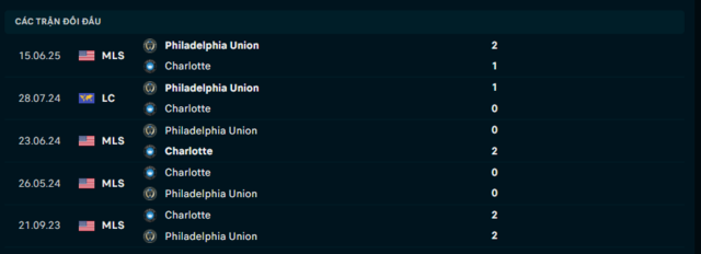 Lịch sử đối đầu Charlotte vs Philadelphia Union