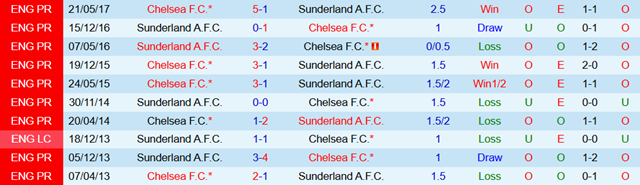 Lịch sử đối đầu Chelsea vs Sunderland