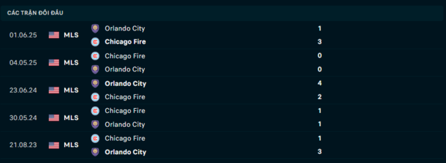 Lịch sử đối đầu Chicago Fire vs Orlando City